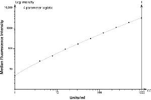 ELISA image for Phospho ERK1/2 Flex Set (Bead C4) (ABIN1379692)