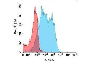 Flow Cytometry (FACS) image for anti-FOLR1 (Mirvetuximab Biosimilar) (Glu239Asp-Mutant), (Met241Leu-Mutant) antibody (ABIN7538763)