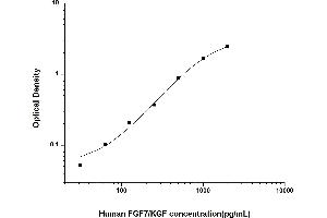 Typical standard curve (FGF7 ELISA Kit)