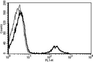 Flow Cytometry (FACS) image for anti-Membrane-Spanning 4-Domains, Subfamily A, Member 1 (MS4A1) antibody (ABIN1106028) (CD20 Antikörper)