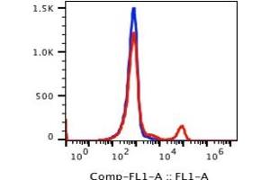 Flow Cytometry (FACS) image for anti-CD16 (CD16) antibody (FITC) (ABIN5067738)