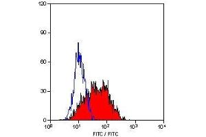 Flow Cytometry (FACS) image for anti-CD1a (CD1a) antibody (ABIN2479003) (CD1a Antikörper)