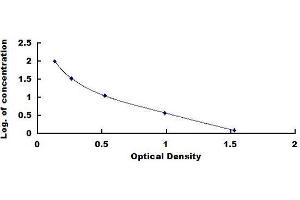 Typical standard curve (Progesterone 17-OH ELISA Kit)