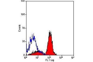 Flow Cytometry (FACS) image for anti-F11 Receptor (F11R) antibody (ABIN2480008) (F11R Antikörper)