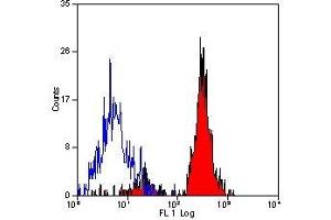 Flow Cytometry (FACS) image for anti-CD151 (CD151) antibody (ABIN2478581) (CD151 Antikörper)