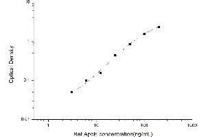 Typical standard curve (APOE ELISA Kit)