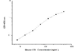 Typical standard curve (LDL ELISA Kit)