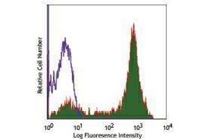 Flow Cytometry (FACS) image for anti-CD5 (CD5) antibody (APC) (ABIN2658685) (CD5 Antikörper  (APC))