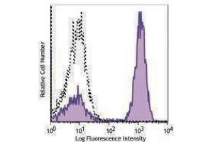 Flow Cytometry (FACS) image for Rat anti-Mouse IgG2a antibody (PE-Cy7) (ABIN2667038) (Ratte anti-Maus IgG2a Antikörper (PE-Cy7))