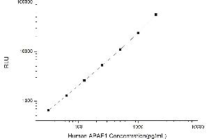 Typical standard curve (Apoptosis Protease Activating Factor 1 CLIA Kit)