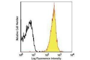 Flow Cytometry (FACS) image for anti-MHC Class I (H-2Kb/H-2Db) antibody (Alexa Fluor 647) (ABIN2657905) (MHC Class I (H-2Kb/H-2Db) Antikörper (Alexa Fluor 647))