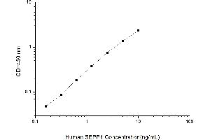 Typical standard curve (SEPP1 ELISA Kit)