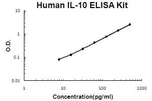 ELISA image for Interleukin 10 (IL10) ELISA Kit (ABIN6719998)