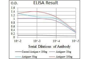 ELISA image for anti-Phosphoinositide 3 Kinase, p85 alpha (PI3K p85a) (AA 159-388) antibody (ABIN1098111)