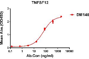 ELISA plate pre-coated by 1 μg/mL (100 μL/well) Human TN protein, hFc tagged protein ABIN6964083, ABIN7042421 and ABIN7042422 can bind Rabbit anti-TN monoclonal antibody (clone: DM140) in a linear range of 5-200 ng/mL. (TWEAK Antikörper  (AA 94-249))