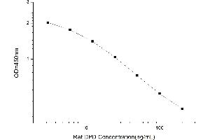 Typical standard curve (DPD ELISA Kit)