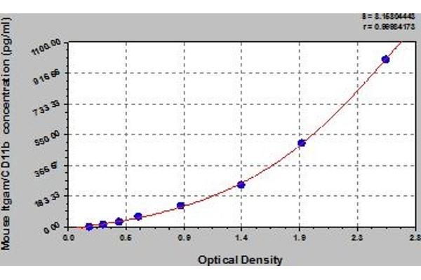 CD11b ELISA Kit