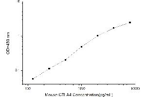 Typical standard curve (CTLA4 ELISA Kit)