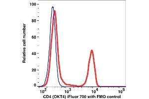 Flow Cytometry (FACS) image for anti-CD4 (CD4) antibody (iFluor™700) (ABIN6253114)