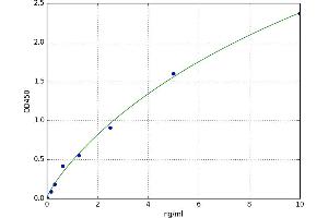 A typical standard curve (BST1 ELISA Kit)