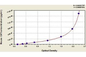 Typical Standard Curve (Catalase ELISA Kit)