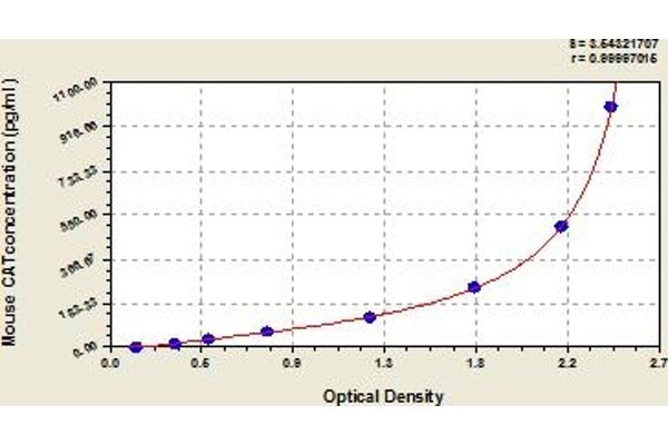 Catalase ELISA Kit