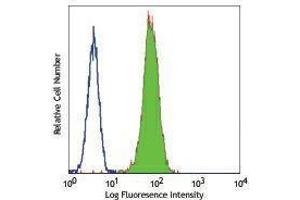 Flow Cytometry (FACS) image for anti-TLR4 /MD2 Complex antibody (ABIN2665420) (TLR4 /MD2 Complex Antikörper)