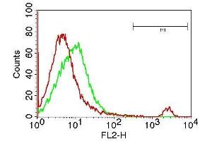 Flow Cytometry (FACS) image for anti-hCD19 antibody (ABIN5027838) (hCD19 Antikörper)