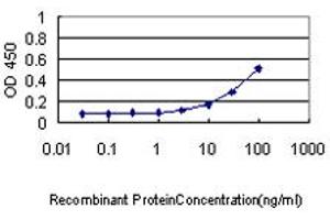 ELISA image for anti-Eukaryotic Translation Initiation Factor 2 Subunit 1 (EIF2S1) (AA 1-315) antibody (ABIN560711)