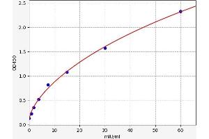 Typical standard curve (Luteinizing Hormone ELISA Kit)