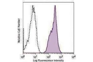 Flow Cytometry (FACS) image for anti-MHC Class I (H-2Kb/H-2Db) antibody (FITC) (ABIN2661898) (MHC Class I (H-2Kb/H-2Db) Antikörper (FITC))