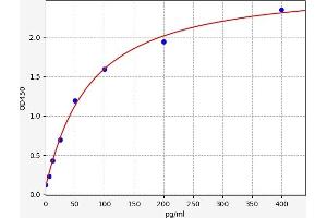 Typical standard curve (Adrenomedullin ELISA Kit)