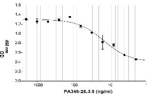 Coating Antigen: Full length recombinant Lipocalin 2 (ABIN2703637) 5 µg/mL  Primary Antibody: Mouse Anti-LNC2 monoclonal (PA348-26. (Lipocalin 2 Antikörper)