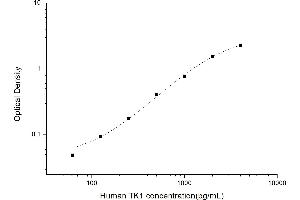 TK1 ELISA Kit