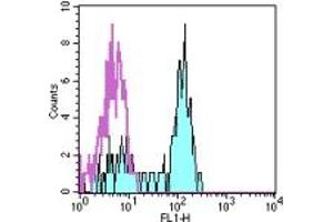 Image no. 1 for anti-CD14 (CD14) antibody (FITC) (ABIN474133) (CD14 Antikörper  (FITC))