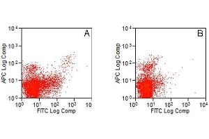 Flow Cytometry (FACS) image for anti-Toll-Like Receptor 3 (TLR3) antibody (ABIN2479742) (TLR3 Antikörper)