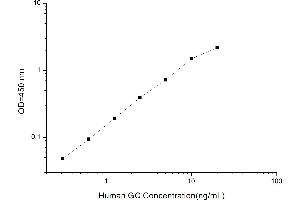 Typical standard curve (Glycocalicin ELISA Kit)