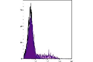 Human peripheral blood lymphocytes and monocytes were stained with Mouse Anti-Human CD74-UNLB. (CD74 Antikörper  (FITC))