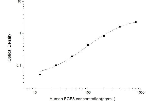 FGF8 ELISA Kit