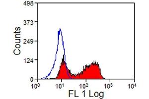 Flow Cytometry (FACS) image for anti-Fc gamma RII (CD32) antibody (PE) (ABIN2479989) (Fc gamma RII (CD32) Antikörper (PE))