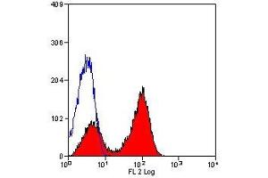 Flow Cytometry (FACS) image for anti-CD40 (CD40) (Extracellular Domain) antibody (ABIN2480318) (CD40 Antikörper  (Extracellular Domain))