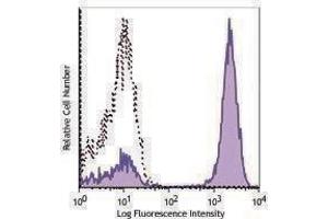 Flow Cytometry (FACS) image for Rat anti-Mouse IgG2a antibody (Alexa Fluor 647) (ABIN2667236) (Ratte anti-Maus IgG2a Antikörper (Alexa Fluor 647))