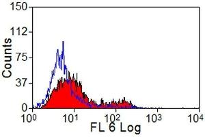 Flow Cytometry (FACS) image for anti-Lymphocyte Antigen 75 (LY75) antibody (PE) (ABIN2479194) (LY75/DEC-205 Antikörper  (PE))