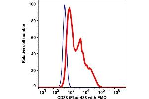 Flow Cytometry (FACS) image for anti-CD38 antibody (iFluor™488) (ABIN7076536) (CD38 Antikörper  (iFluor™488))