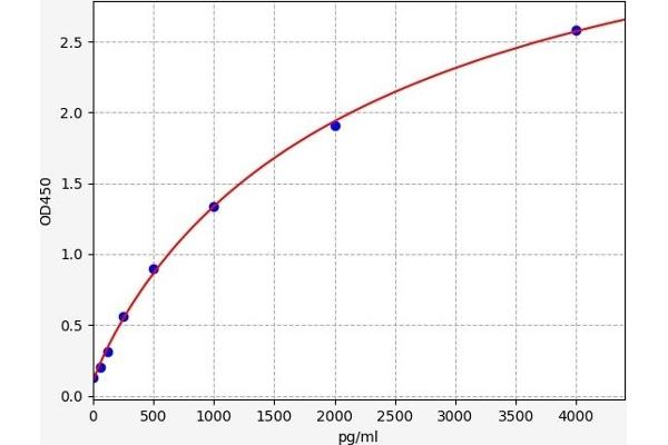 RNASE3 ELISA Kit