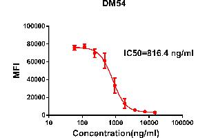 Flow Cytometry (FACS) image for anti-SARS-CoV-2 Spike (AA 319-541) antibody (ABIN6964062)