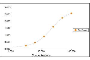 Standard Curve Graph (beta-2 Microglobulin ELISA Kit)