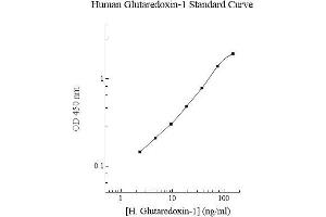 Image no. 1 for Glutaredoxin 1 (GRX1) ELISA Kit (ABIN5564575) (Glutaredoxin 1 ELISA Kit)