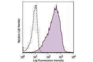 Flow Cytometry (FACS) image for anti-CD80 (CD80) antibody (Biotin) (ABIN2661132) (CD80 Antikörper  (Biotin))