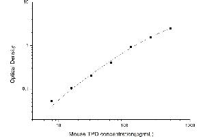 Typical standard curve (Thrombopoietin ELISA Kit)